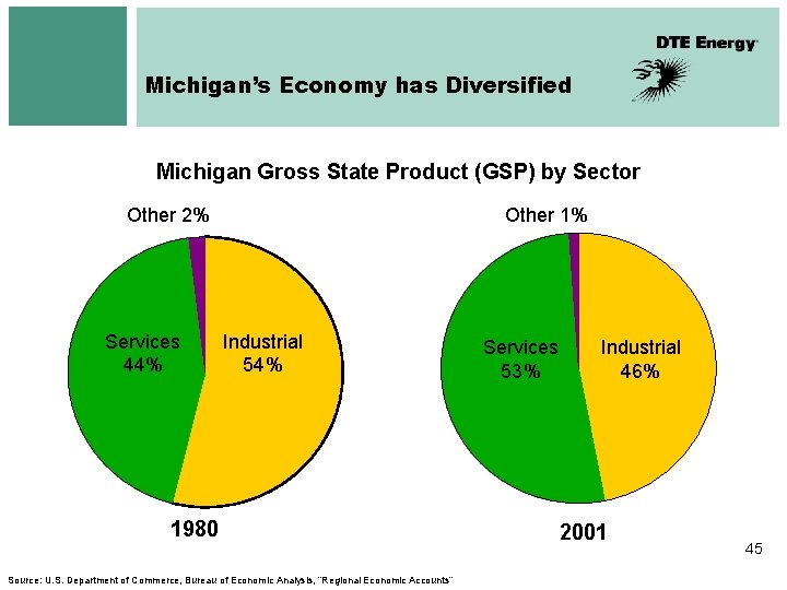 Michigan’s Economy has Diversified Michigan Gross State Product (GSP) by Sector Other 2% Services