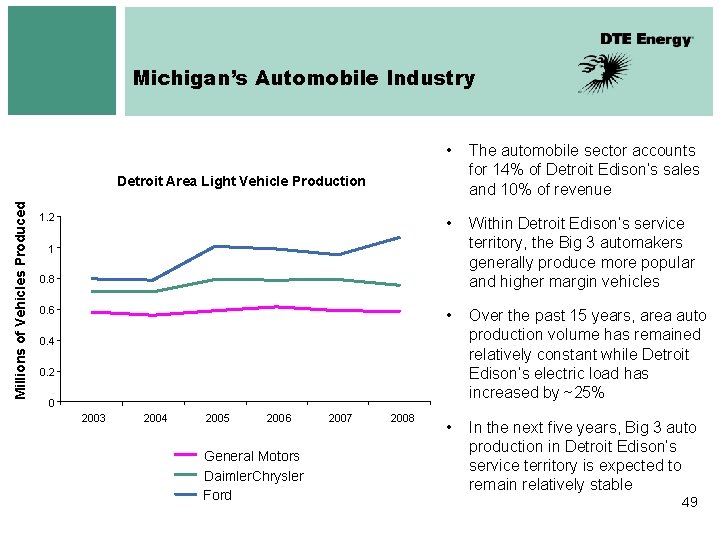 Michigan’s Automobile Industry • The automobile sector accounts for 14% of Detroit Edison’s sales