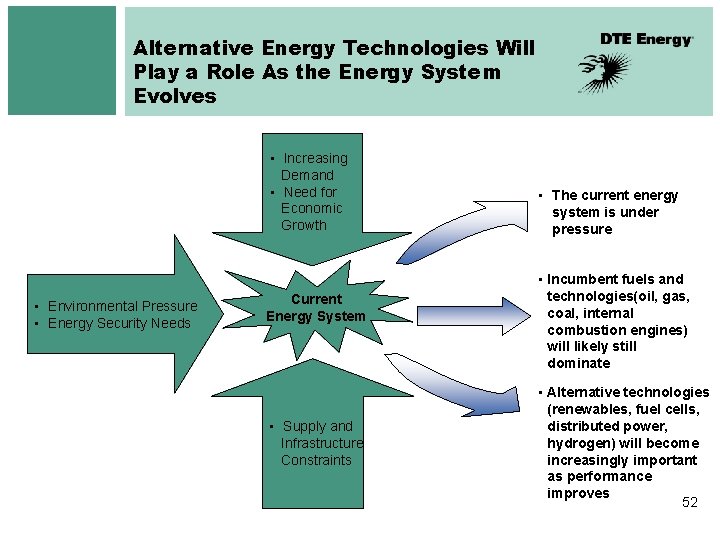 Alternative Energy Technologies Will Play a Role As the Energy System Evolves • Increasing