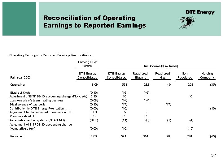 Reconciliation of Operating Earnings to Reported Earnings Reconciliation Earnings Per Share Net Income ($