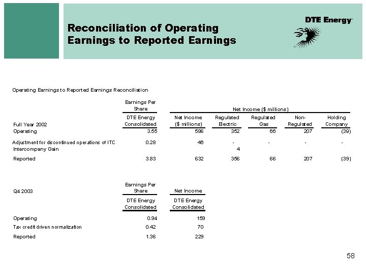 Reconciliation of Operating Earnings to Reported Earnings Reconciliation Earnings Per Share Full Year 2002