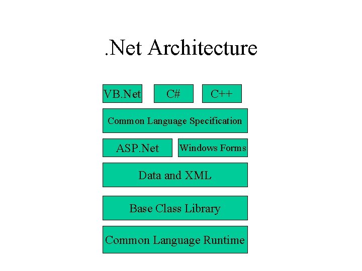 . Net Architecture VB. Net C# C++ Common Language Specification ASP. Net Windows Forms . Net Architecture VB. Net C# C++ Common Language Specification ASP. Net Windows Forms