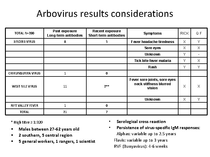 Arbovirus results considerations TOTAL N=200 Past exposure Long-term antibodies Recent exposure Short-term antibodies Symptoms