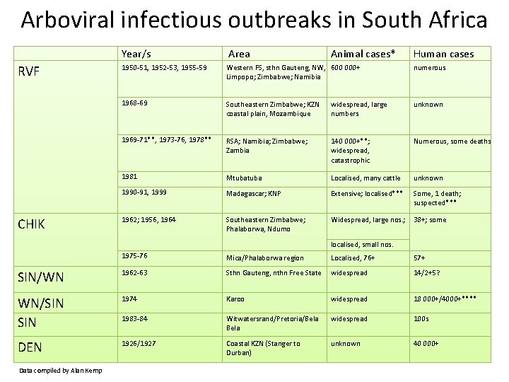 Arboviral infectious outbreaks in South Africa Year/s Area RVF 1950 -51, 1952 -53, 1955