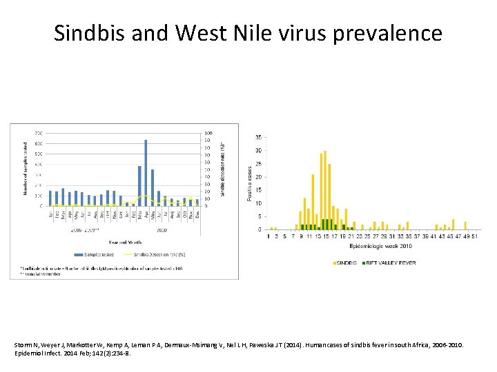 Sindbis and West Nile virus prevalence Storm N, Weyer J, Markotter W, Kemp A,