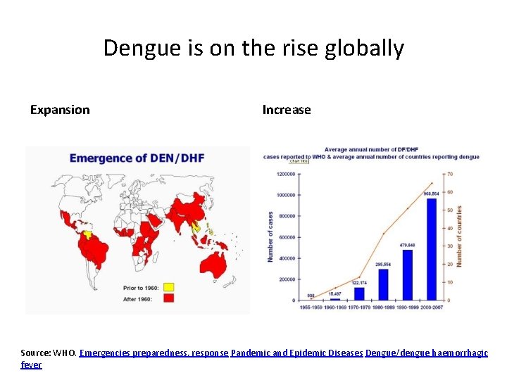 Dengue is on the rise globally Expansion Increase Source: WHO. Emergencies preparedness, response Pandemic