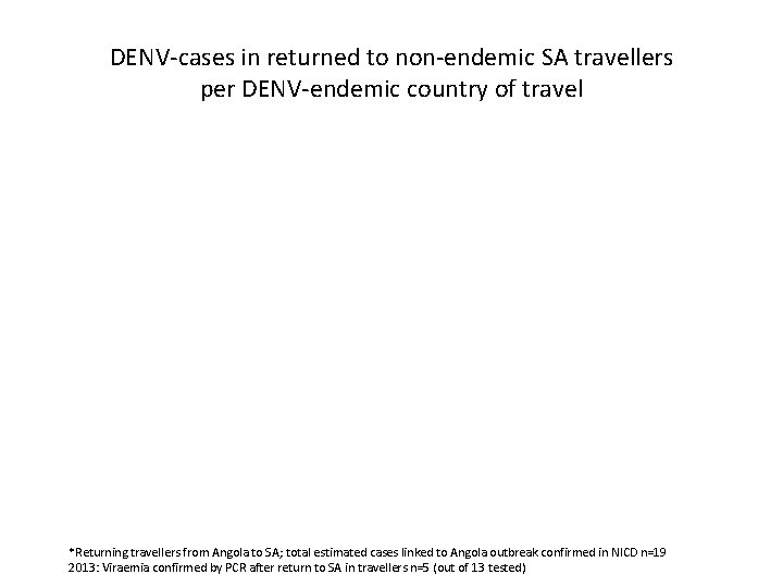 DENV-cases in returned to non-endemic SA travellers per DENV-endemic country of travel *Returning travellers