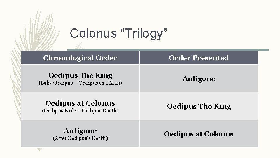 Colonus “Trilogy” Chronological Order Presented Oedipus The King Antigone (Baby Oedipus – Oedipus as