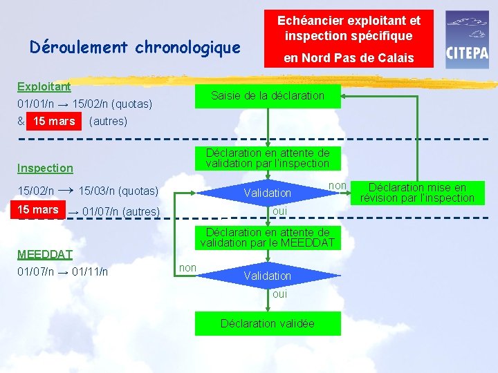 Déroulement chronologique Exploitant en Nord Pas de Calais Saisie de la déclaration 01/01/n →