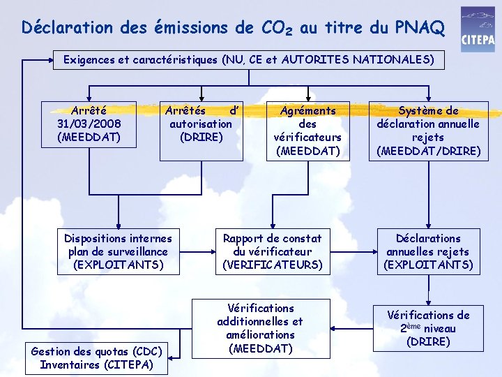 Déclaration des émissions de CO 2 au titre du PNAQ Exigences et caractéristiques (NU,