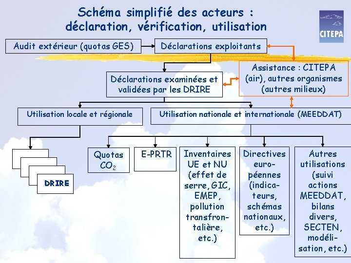 Schéma simplifié des acteurs : déclaration, vérification, utilisation Audit extérieur (quotas GES) Déclarations exploitants