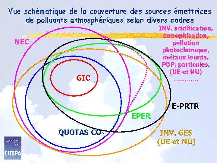 Vue schématique de la couverture des sources émettrices de polluants atmosphériques selon divers cadres