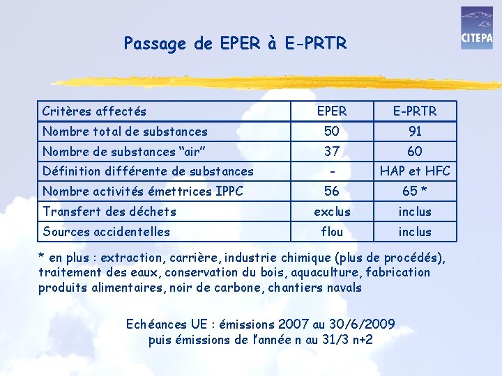 Passage de EPER à E-PRTR Critères affectés EPER E-PRTR Nombre total de substances 50