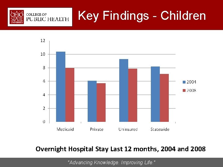 Key Findings - Children Overnight Hospital Stay Last 12 months, 2004 and 2008 “Advancing