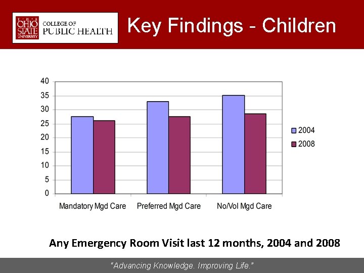 Key Findings - Children Any Emergency Room Visit last 12 months, 2004 and 2008