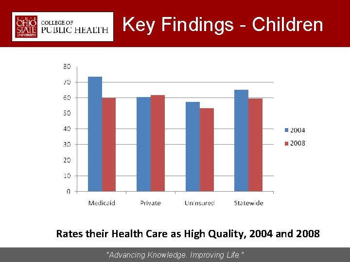 Key Findings - Children Rates their Health Care as High Quality, 2004 and 2008