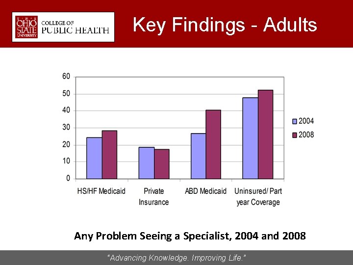 Key Findings - Adults Any Problem Seeing a Specialist, 2004 and 2008 “Advancing Knowledge.