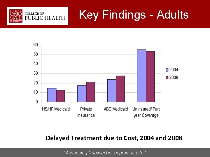 Key Findings - Adults Delayed Treatment due to Cost, 2004 and 2008 “Advancing Knowledge.