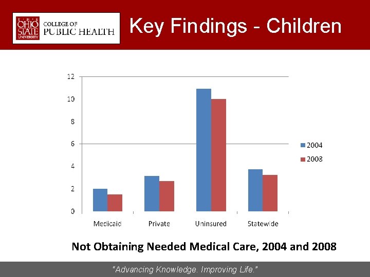 Key Findings - Children Not Obtaining Needed Medical Care, 2004 and 2008 “Advancing Knowledge.