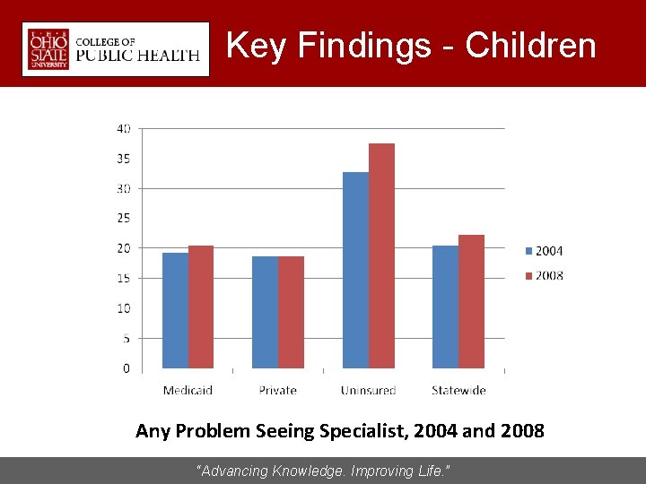 Key Findings - Children Any Problem Seeing Specialist, 2004 and 2008 “Advancing Knowledge. Improving