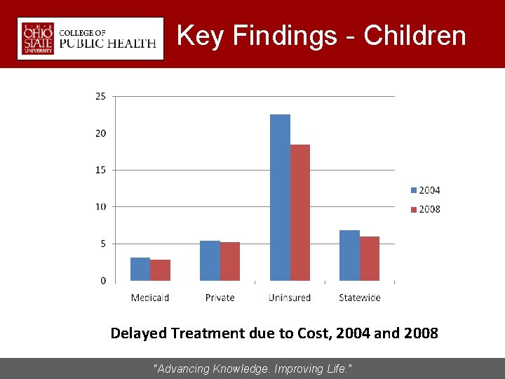 Key Findings - Children Delayed Treatment due to Cost, 2004 and 2008 “Advancing Knowledge.