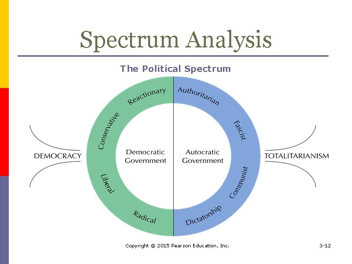 Spectrum Analysis The Political Spectrum Copyright © 2015 Pearson Education, Inc. 3 -12 