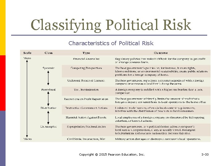 Classifying Political Risk Characteristics of Political Risk Copyright © 2015 Pearson Education, Inc. 3