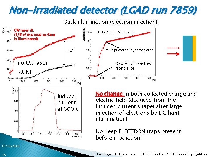 Non-irradiated detector (LGAD run 7859) Back illumination (electron injection) CW laser ill. (1/8 of