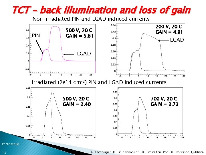 TCT – back illumination and loss of gain Non-irradiated PIN and LGAD induced currents