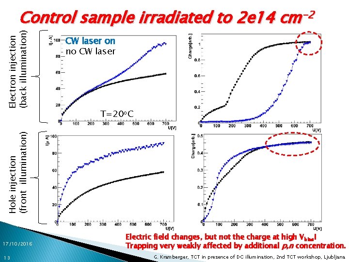 CW laser on no CW laser T=20 o. C Hole injection (front illumination) Electron