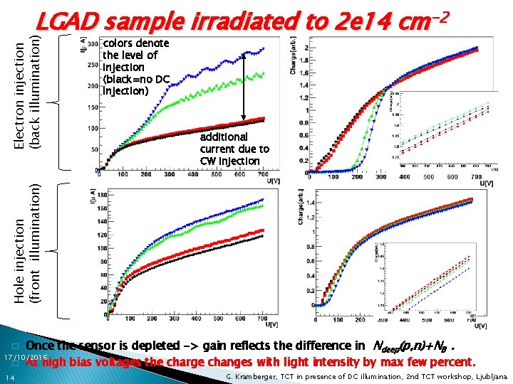 colors denote the level of injection (black=no DC injection) additional current due to CW