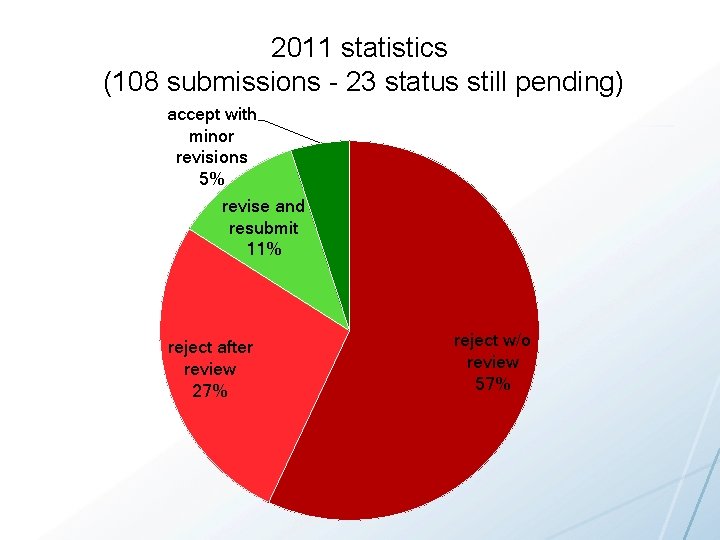 2011 statistics (108 submissions - 23 status still pending) accept with minor revisions 5%