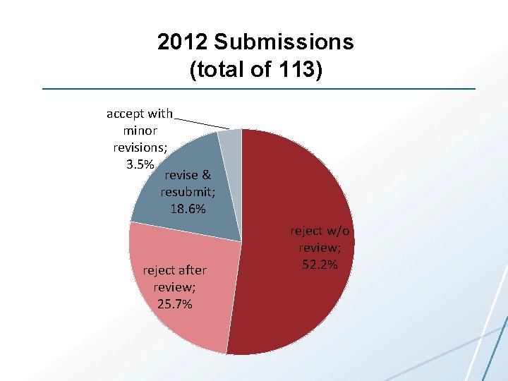 2012 Submissions (total of 113) accept with minor revisions; 3. 5% revise & resubmit;