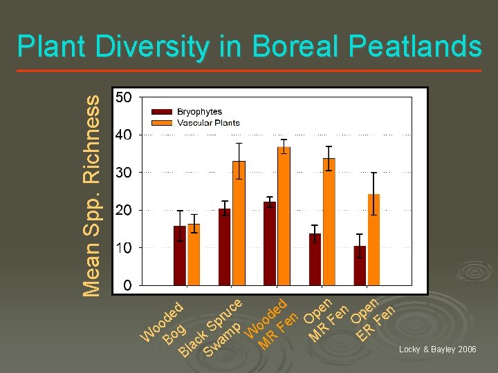 Mean Spp. Richness Plant Diversity in Boreal Peatlands n n en e d c