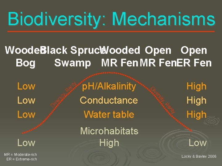 Biodiversity: Mechanisms Low MR = Moderate-rich ER = Extreme-rich p. H/Alkalinity Conductance Water table