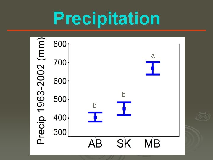 Precipitation a b b 