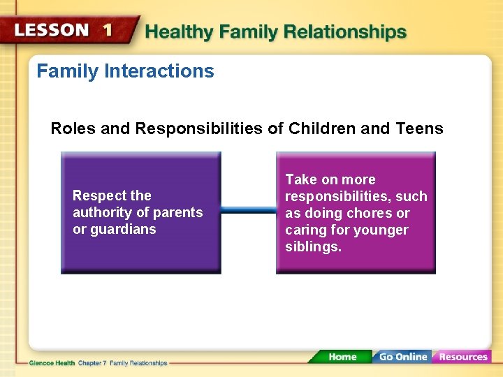 Family Interactions Roles and Responsibilities of Children and Teens Respect the authority of parents