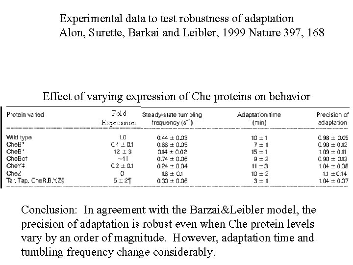 Experimental data to test robustness of adaptation Alon, Surette, Barkai and Leibler, 1999 Nature