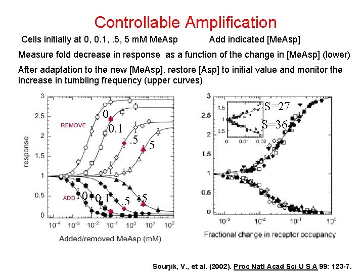 Controllable Amplification Cells initially at 0, 0. 1, . 5, 5 m. M Me.