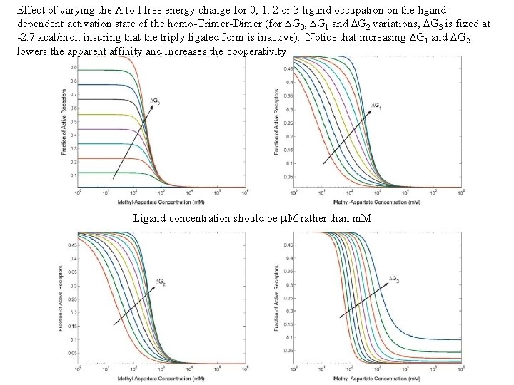 Effect of varying the A to I free energy change for 0, 1, 2