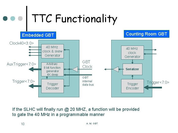 TTC Functionality Counting Room GBT Embedded GBT Clock 40<3: 0> Aux. Trigger<7: 0> 40