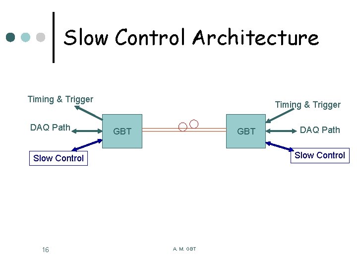 Slow Control Architecture Timing & Trigger DAQ Path Timing & Trigger GBT Slow Control