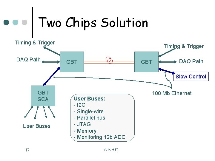 Two Chips Solution Timing & Trigger DAQ Path Timing & Trigger GBT DAQ Path