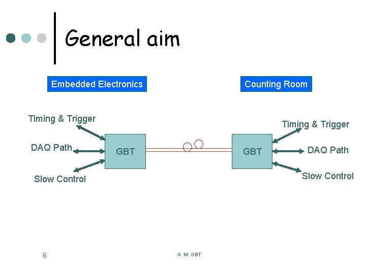 General aim Embedded Electronics Counting Room Timing & Trigger DAQ Path Timing & Trigger