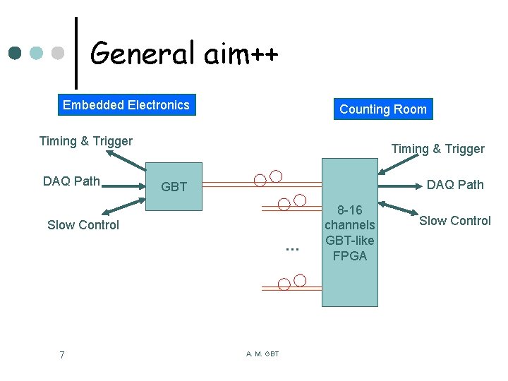 General aim++ Embedded Electronics Counting Room Timing & Trigger DAQ Path GBT Slow Control