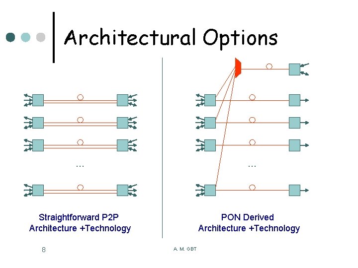 Architectural Options … … Straightforward P 2 P Architecture +Technology 8 PON Derived Architecture