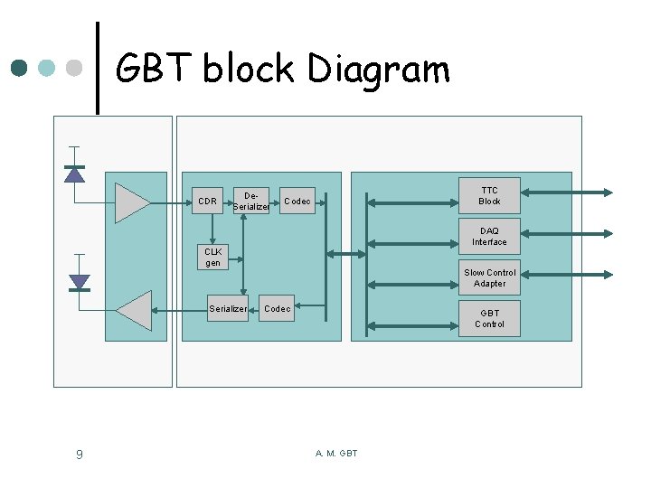 GBT block Diagram CDR De. Serializer TTC Block Codec DAQ Interface CLK gen Serializer