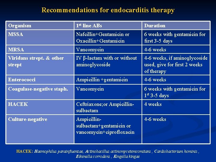Recommendations for endocarditis therapy Organism 1 st line ABs Duration MSSA Nafcillin+Gentamicin or Oxacillin+Gentamicin