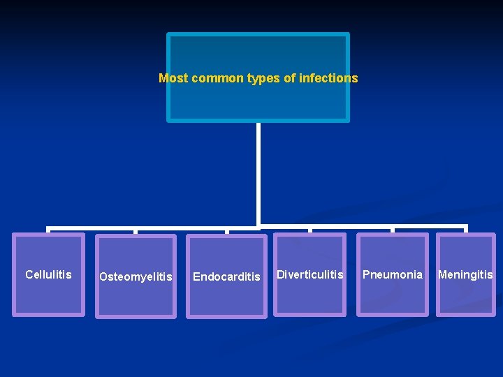 Most common types of infections Cellulitis Osteomyelitis Endocarditis Diverticulitis Pneumonia Meningitis 