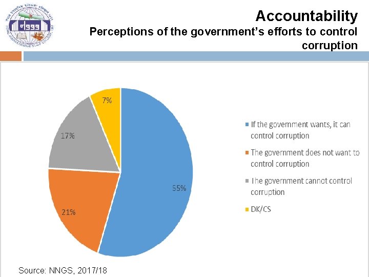 Accountability Perceptions of the government’s efforts to control corruption Source: NNGS, 2017/18 